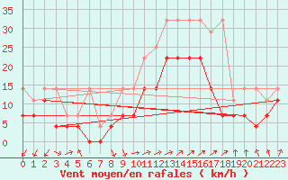 Courbe de la force du vent pour Leutkirch-Herlazhofen