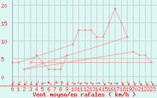 Courbe de la force du vent pour Pontevedra