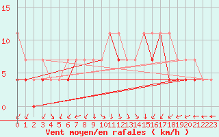 Courbe de la force du vent pour Plock