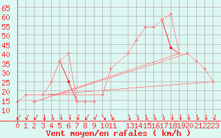 Courbe de la force du vent pour Blahammaren