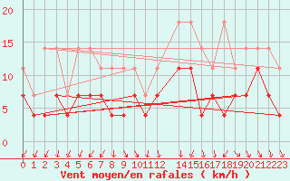 Courbe de la force du vent pour Muenchen, Flughafen