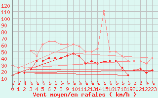 Courbe de la force du vent pour Sierra de Alfabia