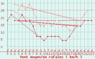 Courbe de la force du vent pour Tryvasshogda Ii