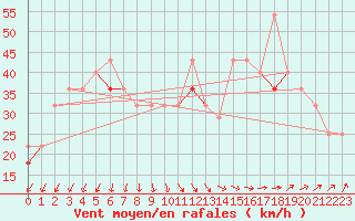 Courbe de la force du vent pour Myken