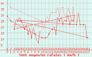 Courbe de la force du vent pour Platform P11-b Sea