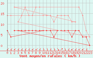 Courbe de la force du vent pour Buresjoen