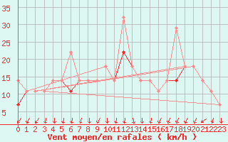 Courbe de la force du vent pour Sande-Galleberg