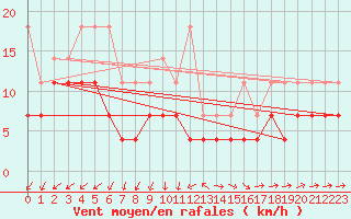 Courbe de la force du vent pour Muenchen, Flughafen