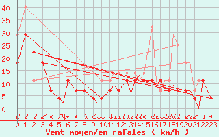 Courbe de la force du vent pour Leknes