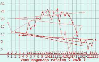 Courbe de la force du vent pour Bournemouth (UK)