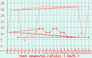 Courbe de la force du vent pour Ristna