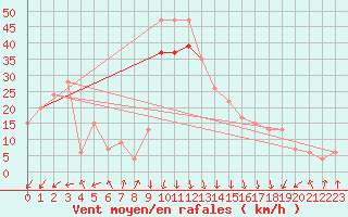 Courbe de la force du vent pour Donna Nook