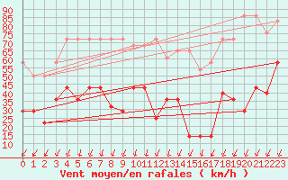 Courbe de la force du vent pour Sonnblick - Autom.