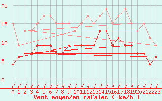 Courbe de la force du vent pour Delemont