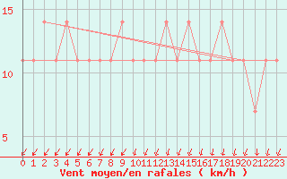 Courbe de la force du vent pour Puumala Kk Urheilukentta