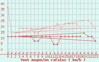 Courbe de la force du vent pour Potsdam