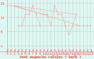 Courbe de la force du vent pour Kauhava