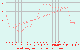 Courbe de la force du vent pour Soria (Esp)