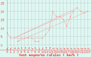 Courbe de la force du vent pour Lerida (Esp)