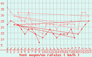 Courbe de la force du vent pour Zeebrugge