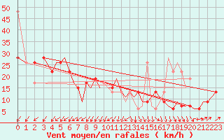 Courbe de la force du vent pour Jersey (UK)