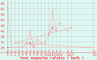 Courbe de la force du vent pour Krakenes