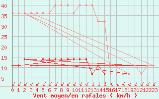 Courbe de la force du vent pour Ristna