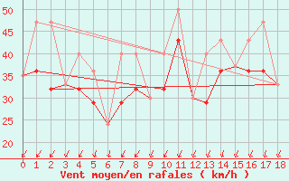 Courbe de la force du vent pour Sanikiluaq