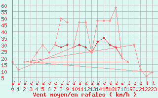 Courbe de la force du vent pour Leuchars