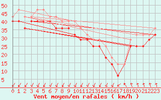 Courbe de la force du vent pour Nahkiainen