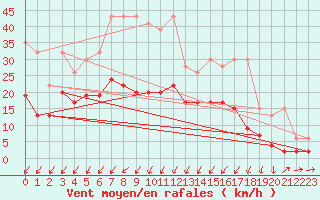 Courbe de la force du vent pour Les Eplatures - La Chaux-de-Fonds (Sw)