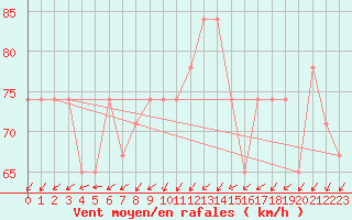 Courbe de la force du vent pour Pian Rosa (It)