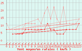 Courbe de la force du vent pour Cottbus