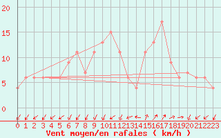 Courbe de la force du vent pour Plymouth (UK)