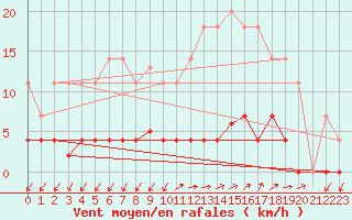 Courbe de la force du vent pour Santiago de Compostela