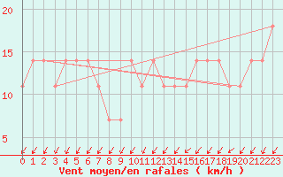 Courbe de la force du vent pour Trier-Petrisberg