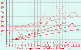 Courbe de la force du vent pour Melle (Be)