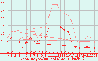 Courbe de la force du vent pour Quintanar de la Orden