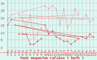 Courbe de la force du vent pour Sattel-Aegeri (Sw)