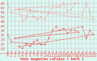 Courbe de la force du vent pour Moleson (Sw)