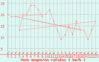 Courbe de la force du vent pour Capo Caccia