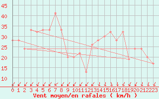 Courbe de la force du vent pour Capo Caccia