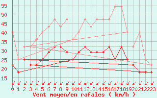 Courbe de la force du vent pour Zinnwald-Georgenfeld