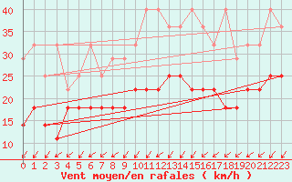 Courbe de la force du vent pour Waldmunchen