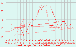 Courbe de la force du vent pour Waddington