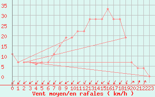 Courbe de la force du vent pour Cap Mele (It)