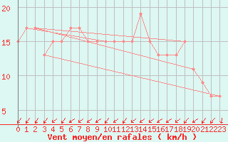 Courbe de la force du vent pour Kenley