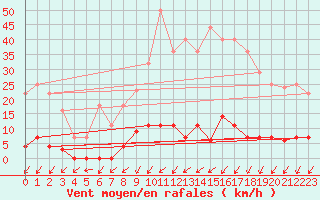 Courbe de la force du vent pour Santiago de Compostela