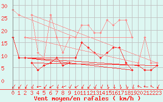 Courbe de la force du vent pour Oberriet / Kriessern