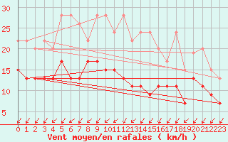 Courbe de la force du vent pour Les Eplatures - La Chaux-de-Fonds (Sw)